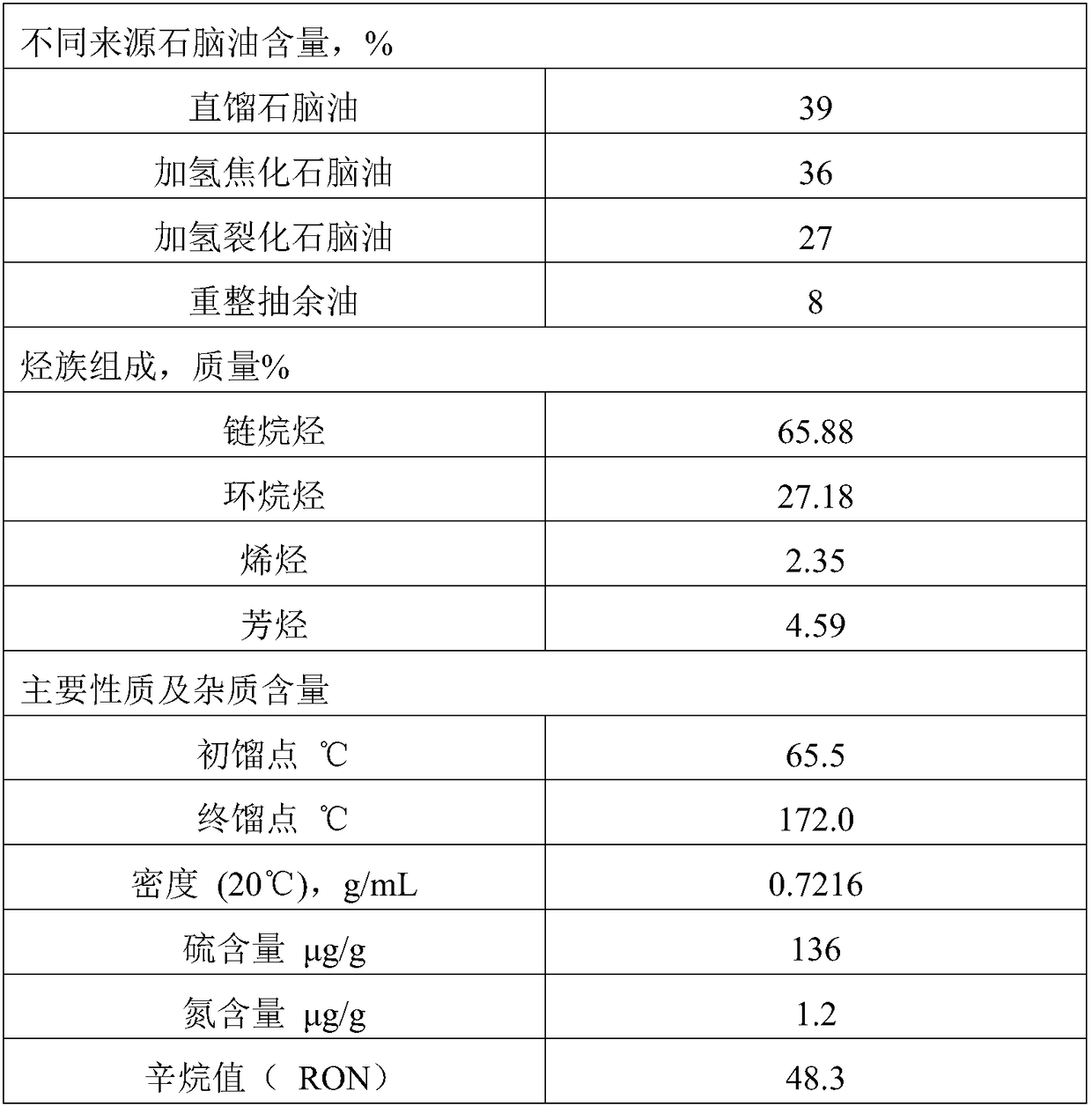 Naphtha and light dydrocarbon transformation method