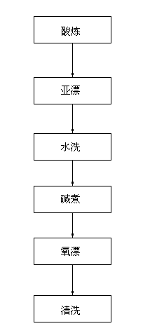 Short flax fiber degumming and bleaching process