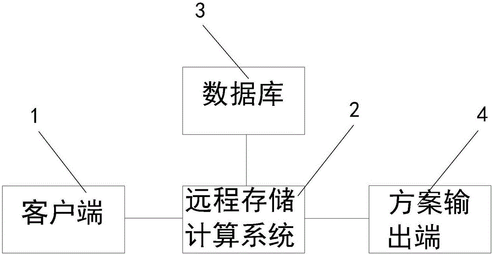 Service system of using strategy model to solve plantation problem