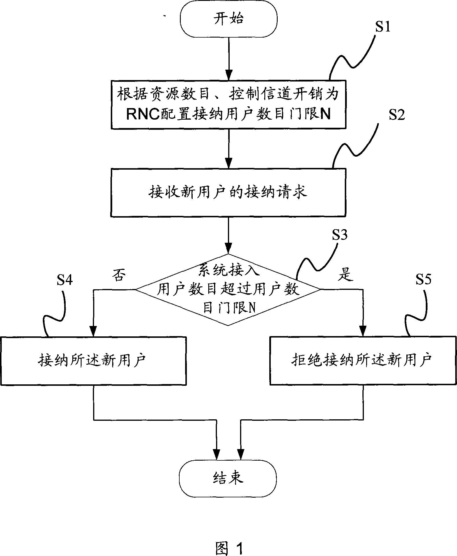 Accommodation control method and device