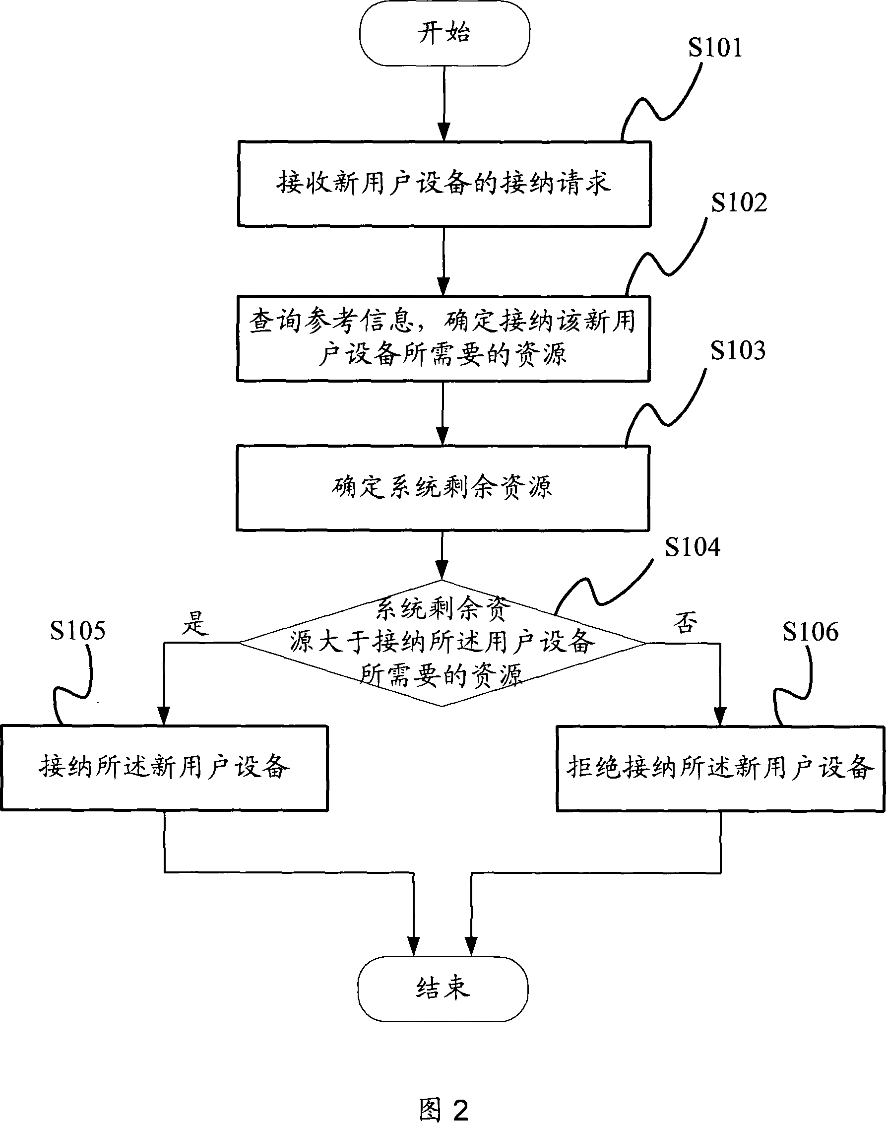 Accommodation control method and device