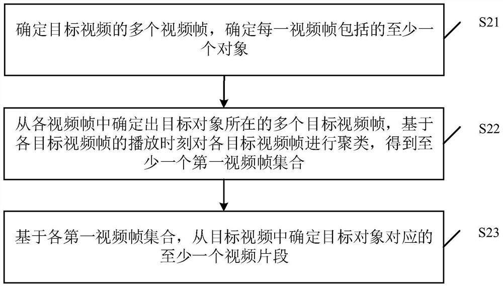 Video processing method and device, equipment and storage medium