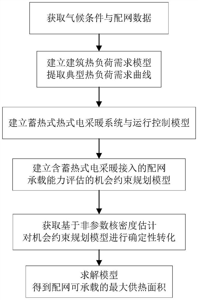 Opportunity constraint evaluation method for carrying capacity of distribution network with heat storage type electric heating access