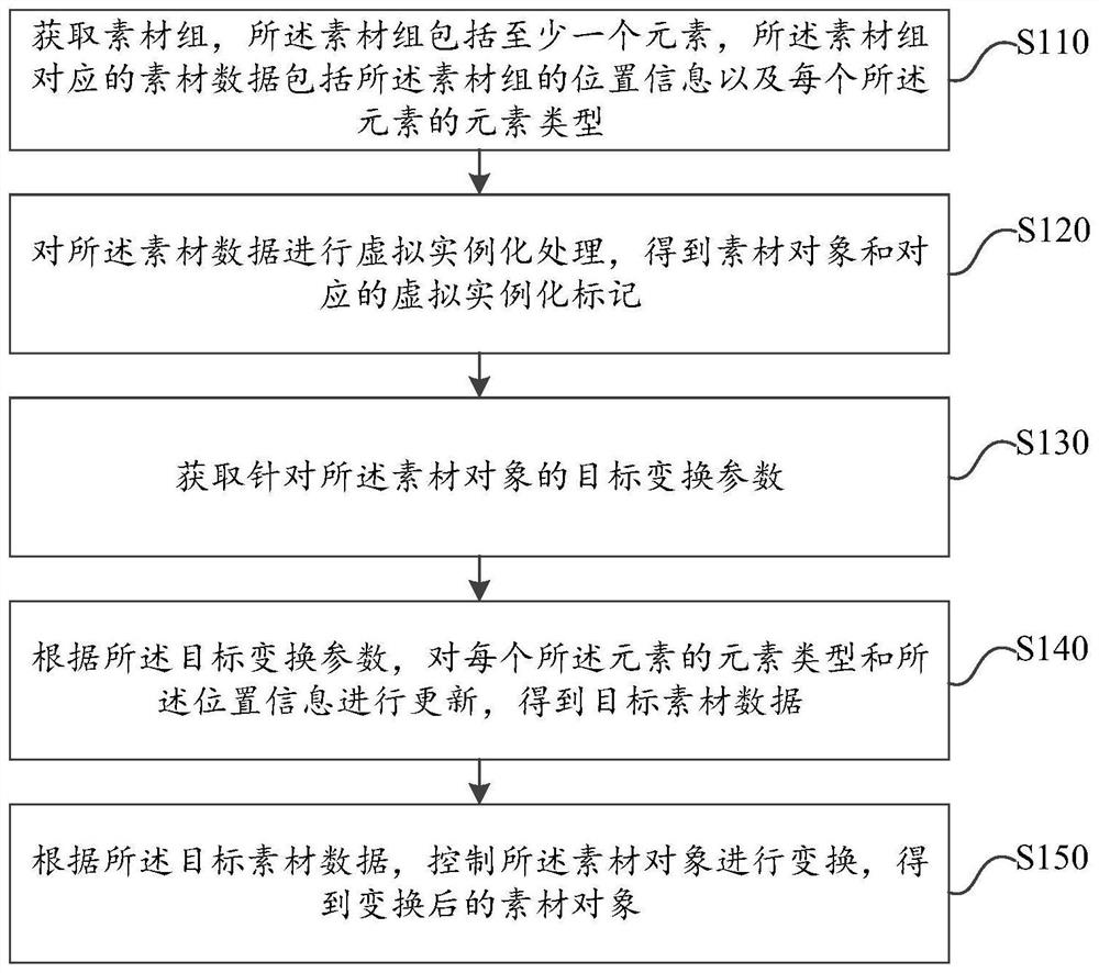 Object editing method and device, electronic equipment and storage medium