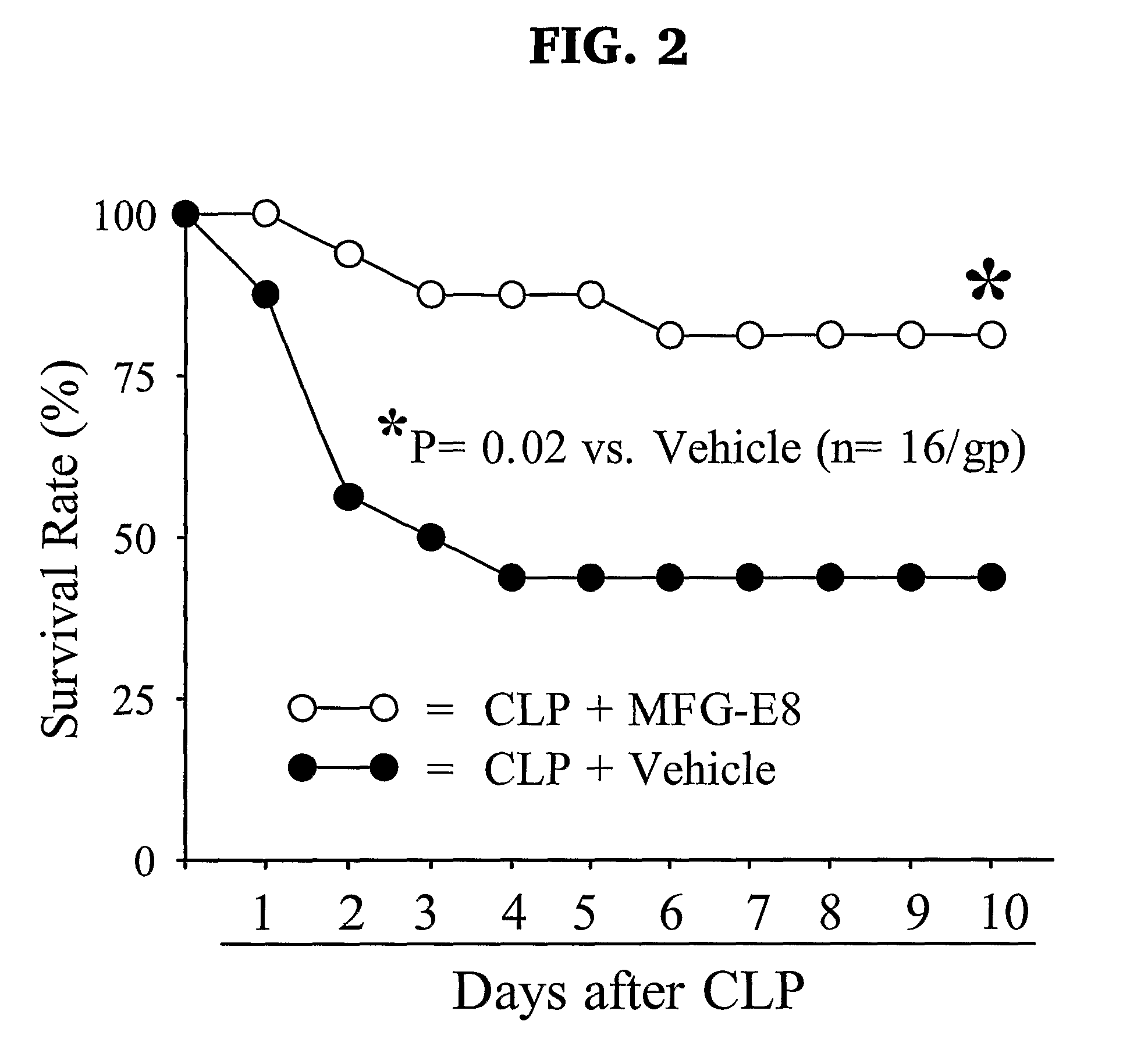 Milk fat globule epidermal growth factor—factor VIII and sepsis