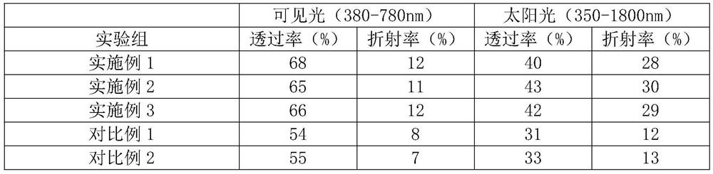 High-transmittance low-emissivity coated glass and preparation process thereof