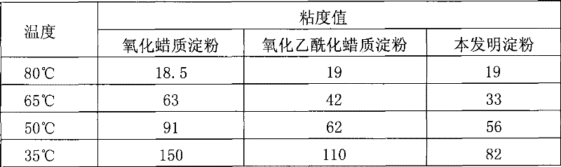 Waxy modified starch, preparation method and application thereof