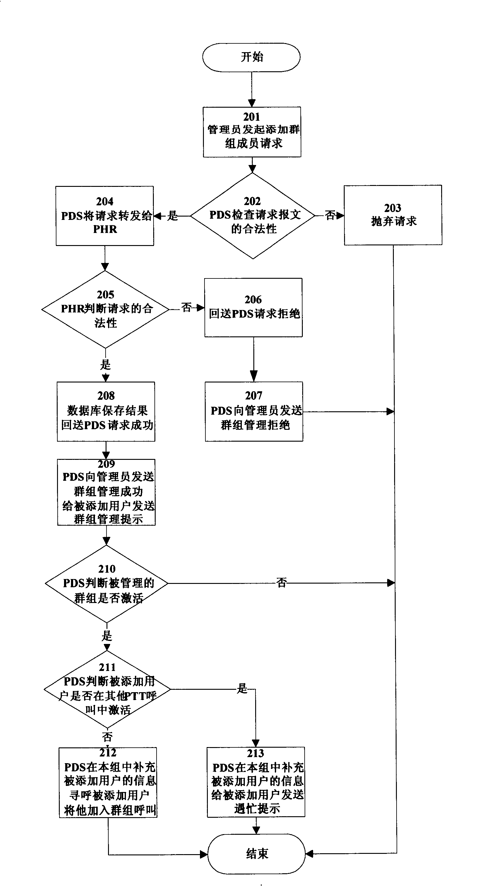 Dynamic group management method for digital trunking communication system