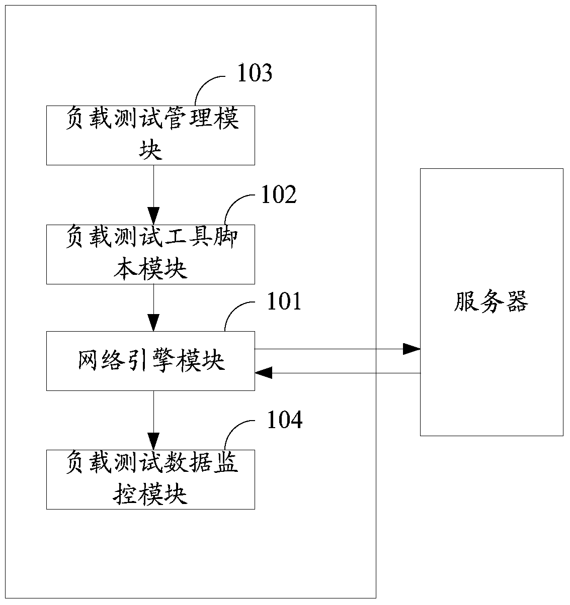 A socket-based server load testing method and system