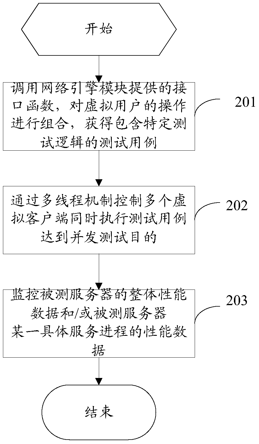 A socket-based server load testing method and system