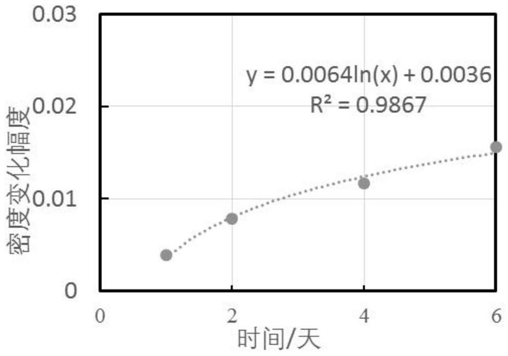 A method for correcting in-situ stress of shale formation