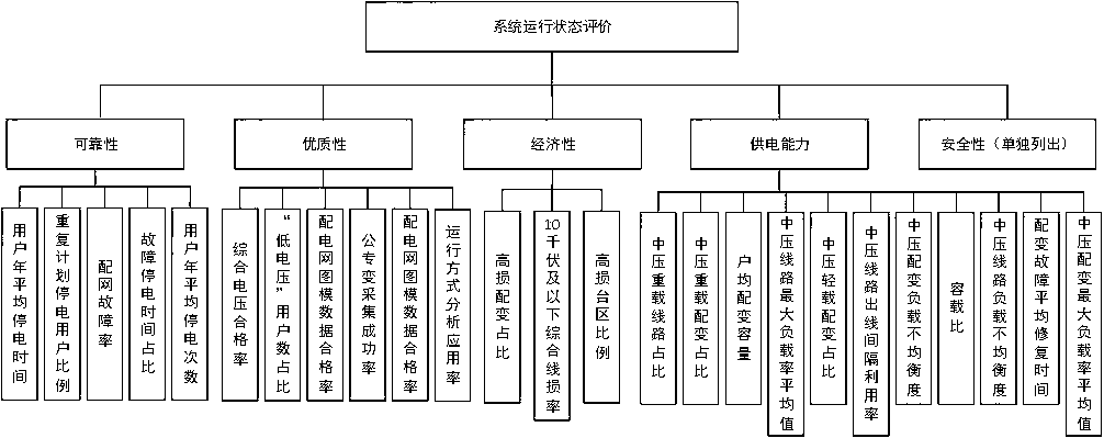 Novel power distribution network operation state portrait analysis method