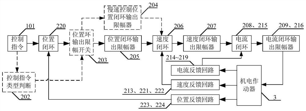 Multi-channel adjustment system and method for AC permanent magnet synchronous motor actuator