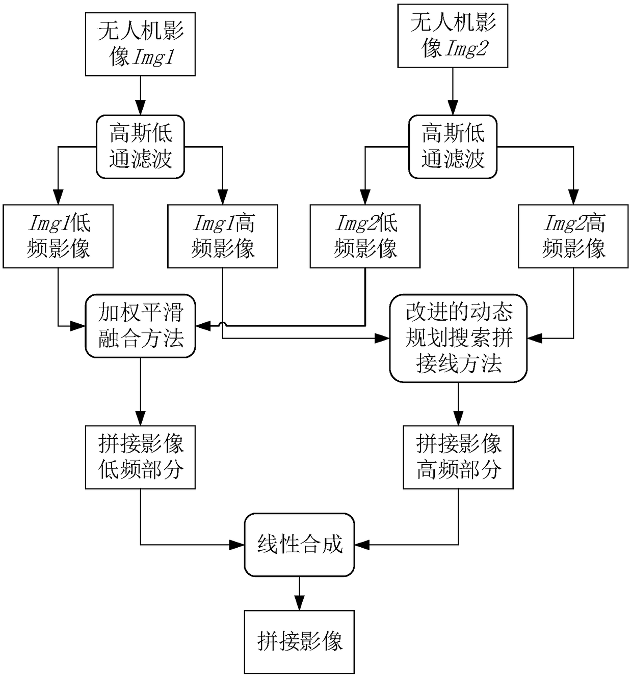 A frequency-division stitching method for UAV image filtering