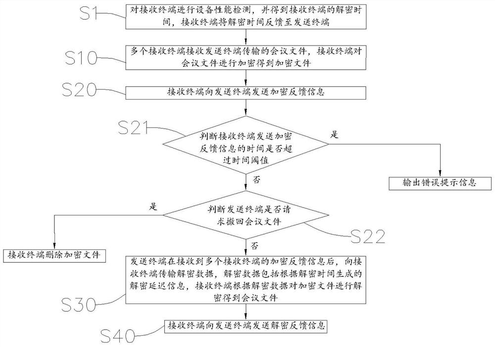 Conference synchronization method and device, electronic equipment and storage medium