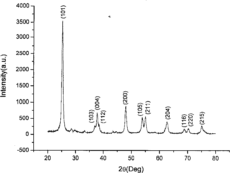 Method for preparing mesoporous titanium dioxide powder body
