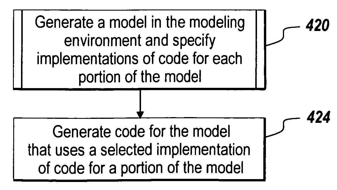 Specifying implementations of code for code generation from a model