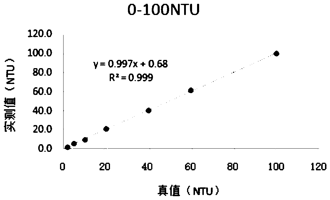 Method and system for online simultaneous detection of low turbidity and high turbidity