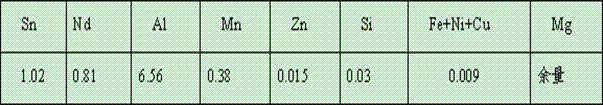 A kind of magnesium alloy and preparation method thereof