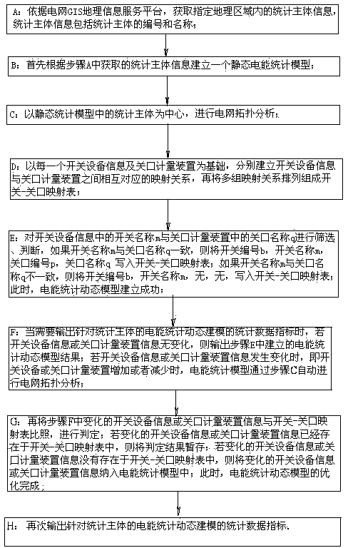 Dynamic modeling and optimal control method of electric energy statics on the basis of power grid topology