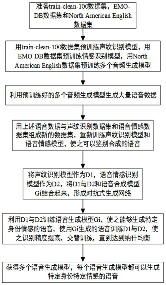 Method and device for automatic generation of emotional speech based on generative confrontation network