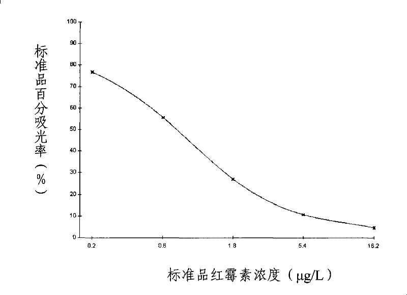 Method for detecting erythromycin series compounds and special-purpose enzyme-linked immunologic reagent kit thereof