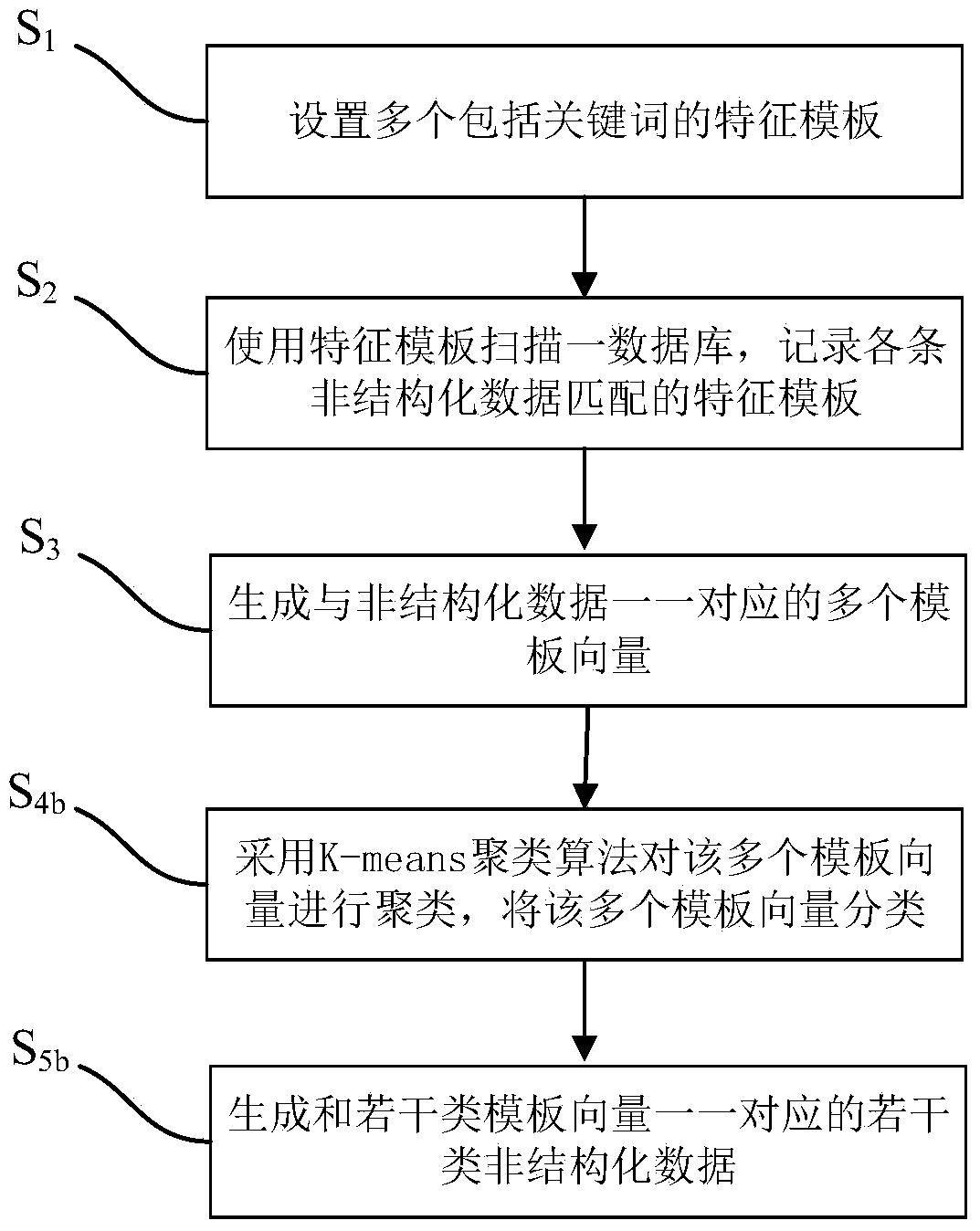 Method and system for processing unstructured data