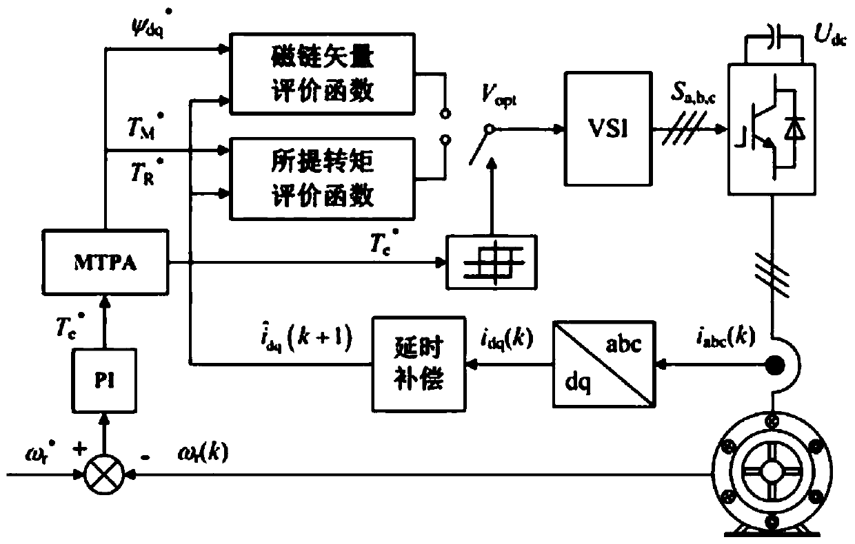 A model predictive torque control method for built-in permanent magnet synchronous motor