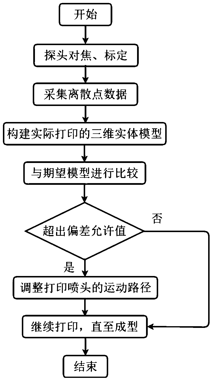 Biological 3D printing device capable of realizing online detection and real-time deviation rectification and method thereof