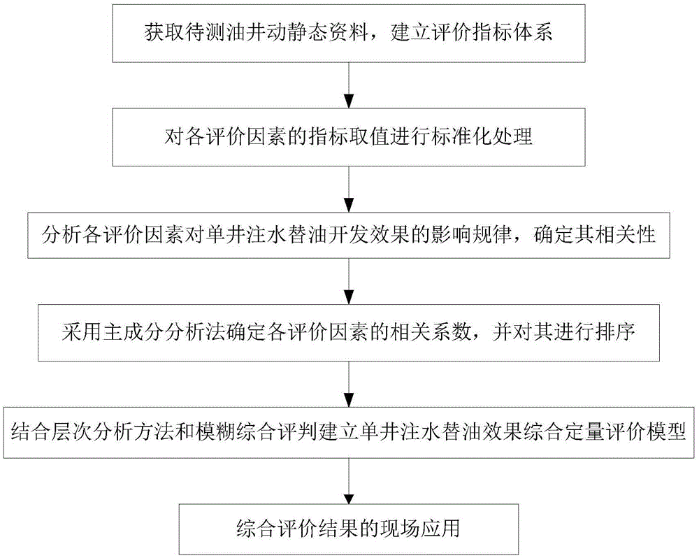 Fracture-cavern type carbonate oil reservoir single well water injection oil substituting effect quantitative evaluation method