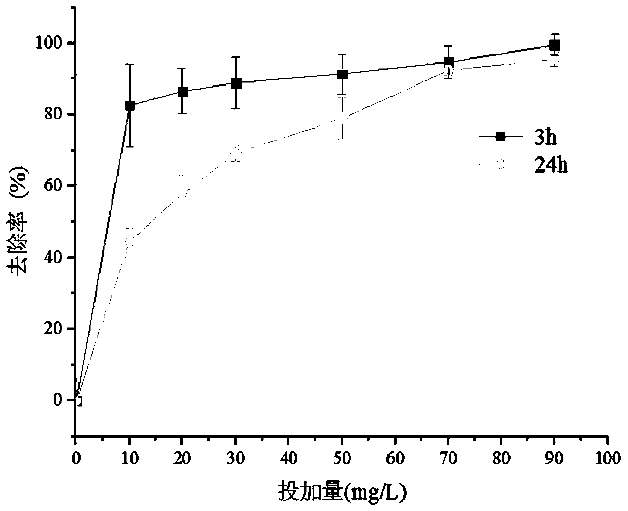 Method for inhibiting chain eurocentrum by coupling coagulant and algal inhibition bacterium fermentation broth