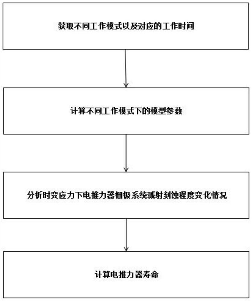 Multi-mode electric thruster service life prediction method based on time-varying stress