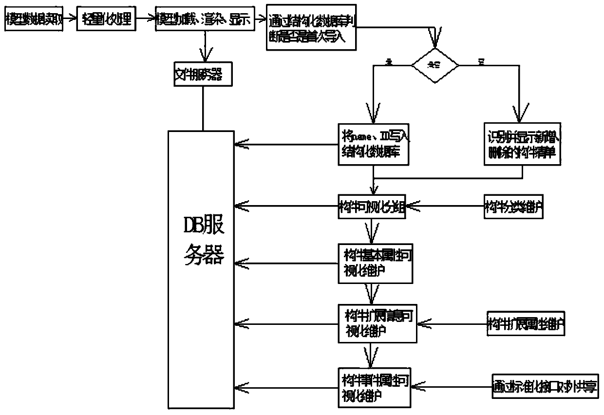 Multi-dimensional grouping and business data binding system and method of BIM model