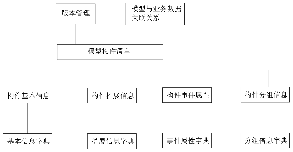 Multi-dimensional grouping and business data binding system and method of BIM model