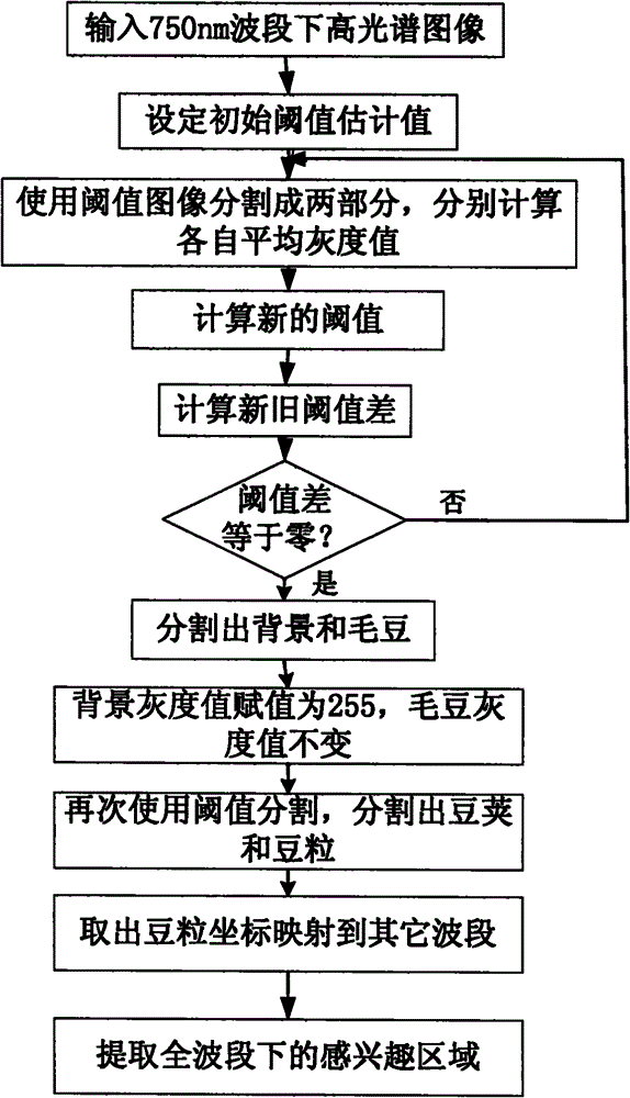 Method for automatically extracting area-of-interest from hyperspectral image of green soybeans based on iteration threshold value