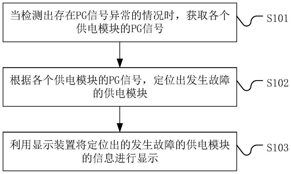 Fault rapid positioning method and device for abnormal power failure ...