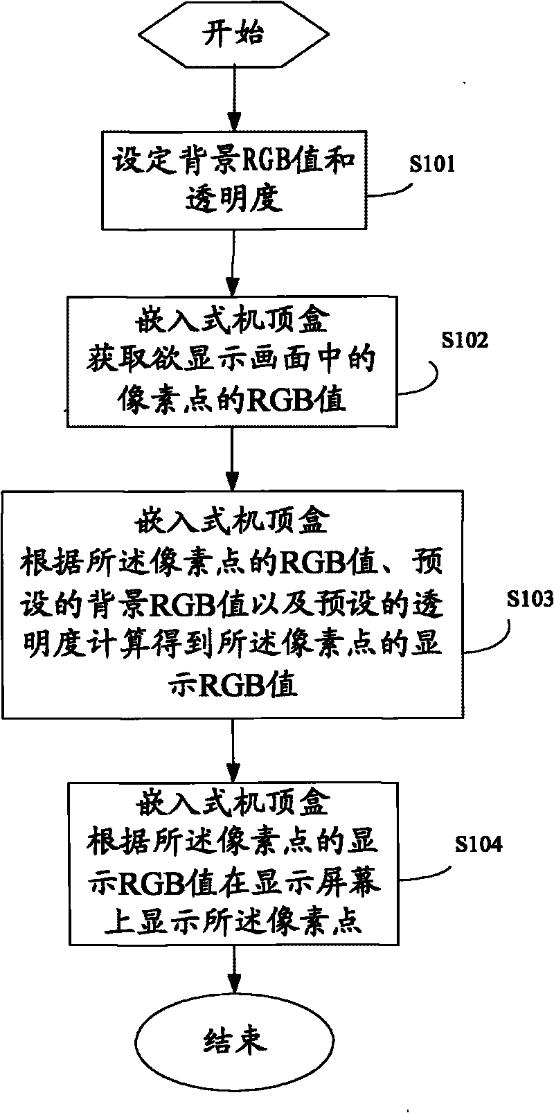 Method and device for displaying picture of embedded set top box
