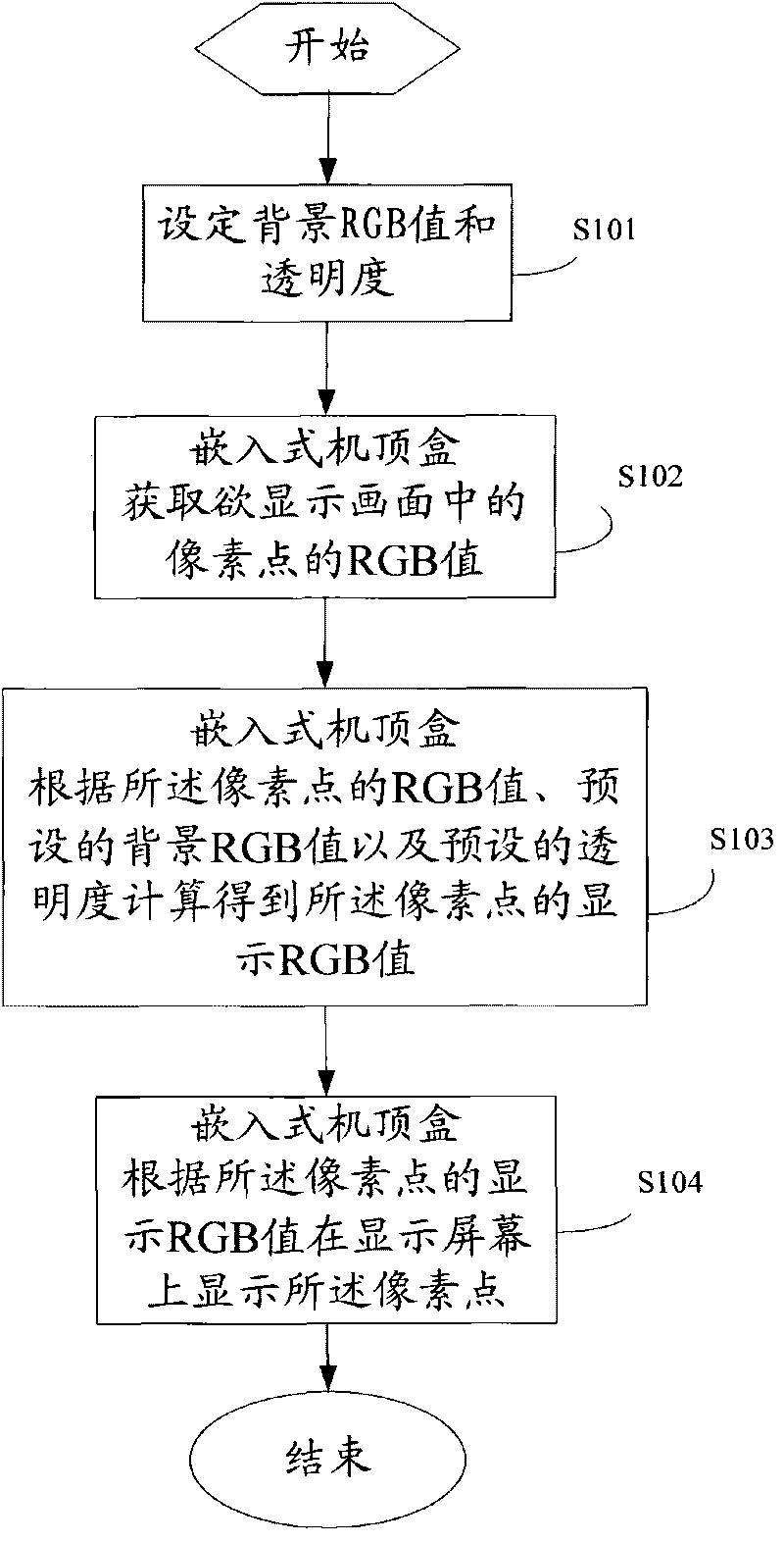 Method and device for displaying picture of embedded set top box