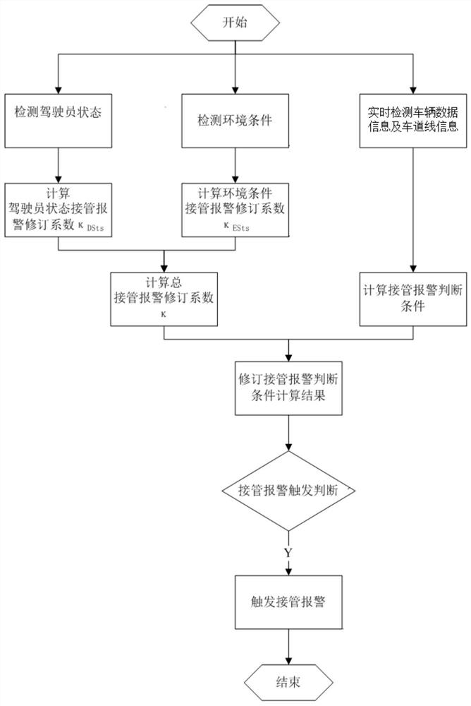 L2-level automatic driving vehicle takeover alarm system and method