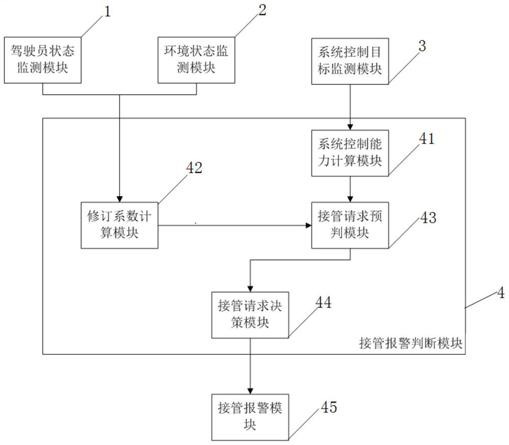 L2-level automatic driving vehicle takeover alarm system and method