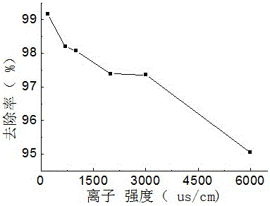 Maize straw charcoal, method for utilizing maize straw charcoal to remove triclosan from water and application