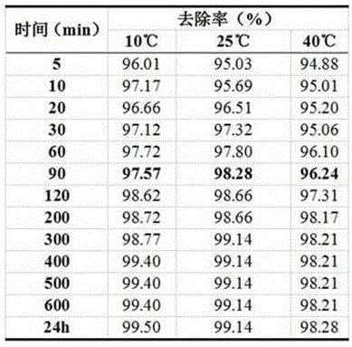 Maize straw charcoal, method for utilizing maize straw charcoal to remove triclosan from water and application