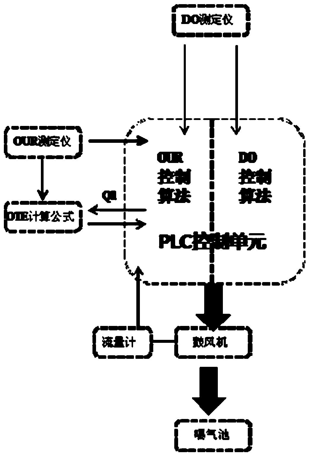 An aeration control system and method based on an oxygen consumption rate measuring instrument