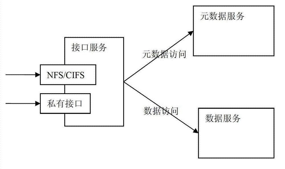 File system, interface service device and data storage service provision method