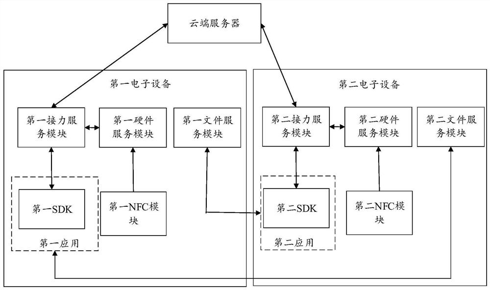 Cross-device application relay method, device, and system, equipmentand storage medium