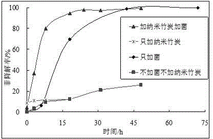Degradation liquid and method for degrading petroleum component