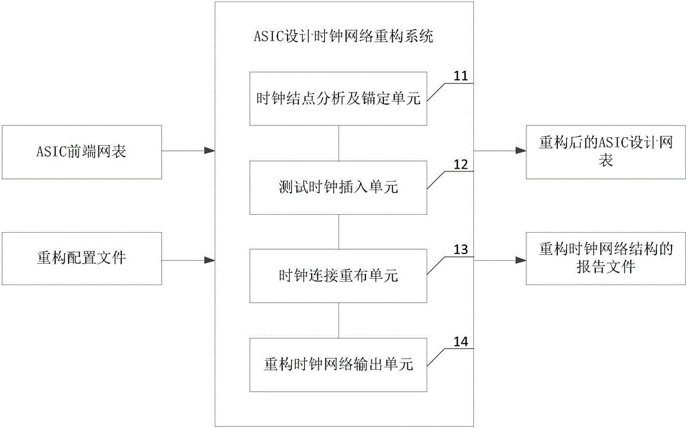 ASIC (Application Specific Integrated Circuit) design clock network reconfiguring system and method