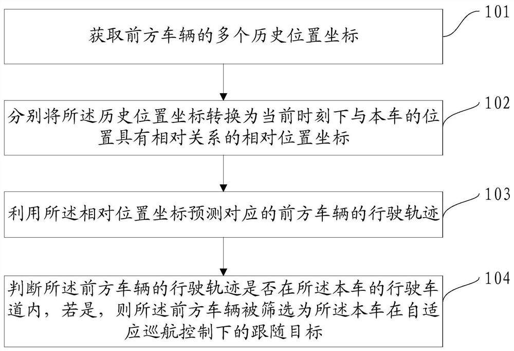 A vehicle screening method and device based on adaptive cruise control