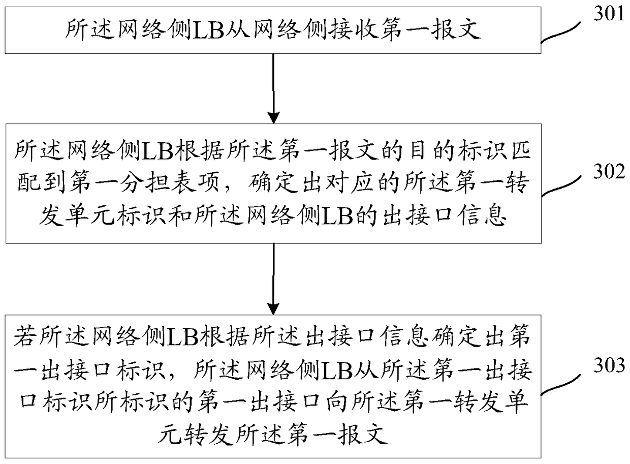 A message forwarding method, device and system