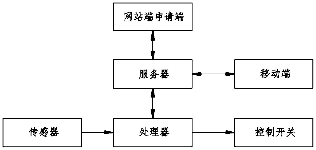 Access control system based on 3D facial recognition technology